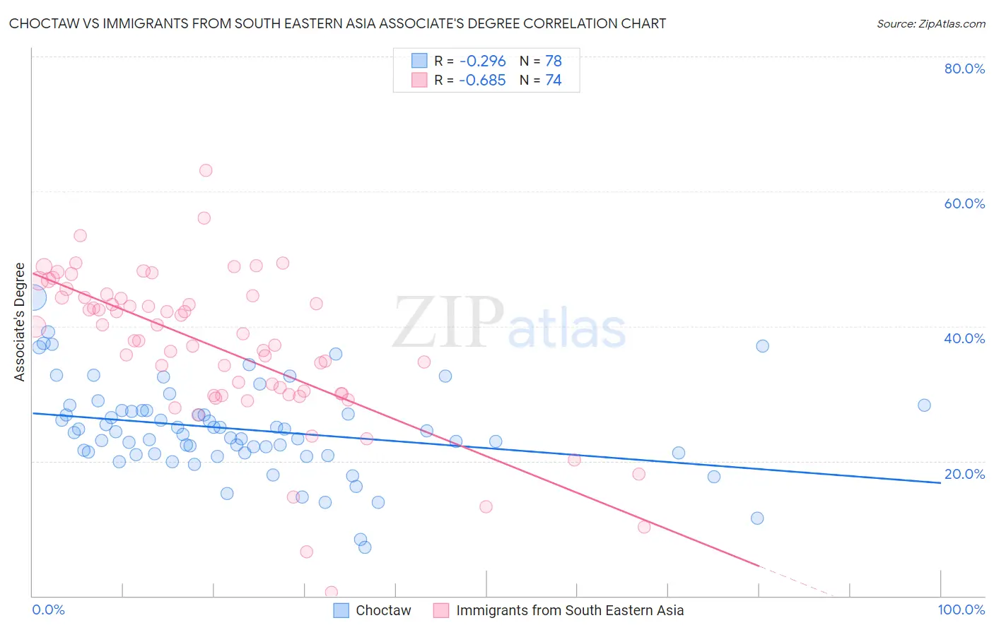 Choctaw vs Immigrants from South Eastern Asia Associate's Degree