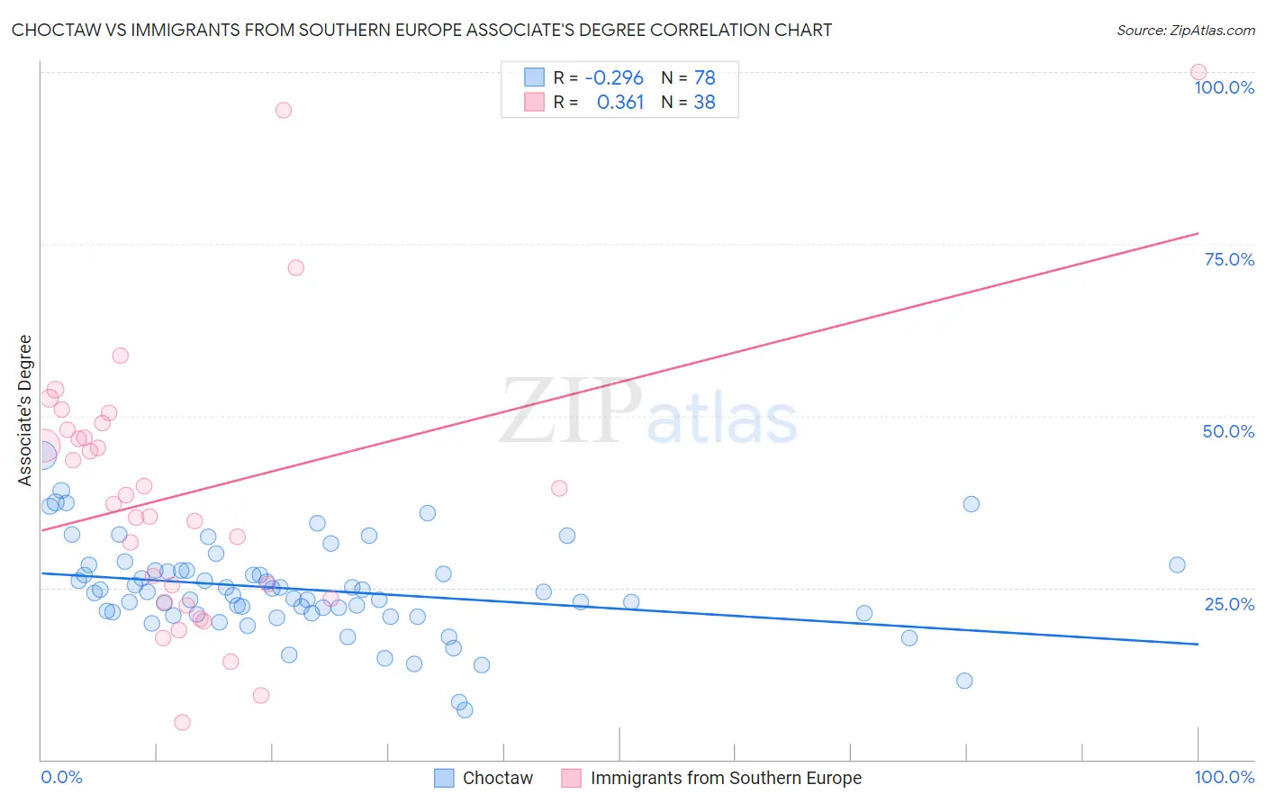 Choctaw vs Immigrants from Southern Europe Associate's Degree