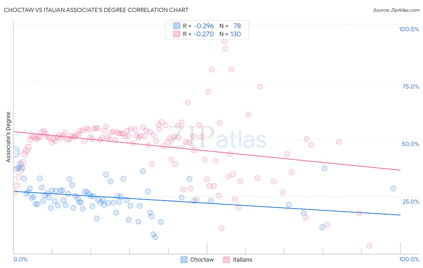 Choctaw vs Italian Associate's Degree