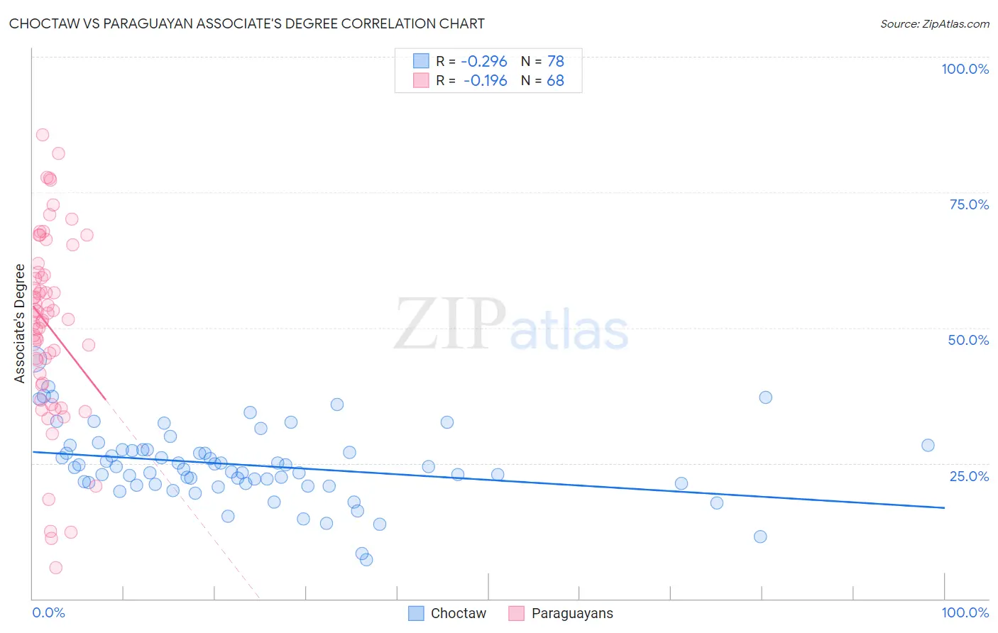 Choctaw vs Paraguayan Associate's Degree