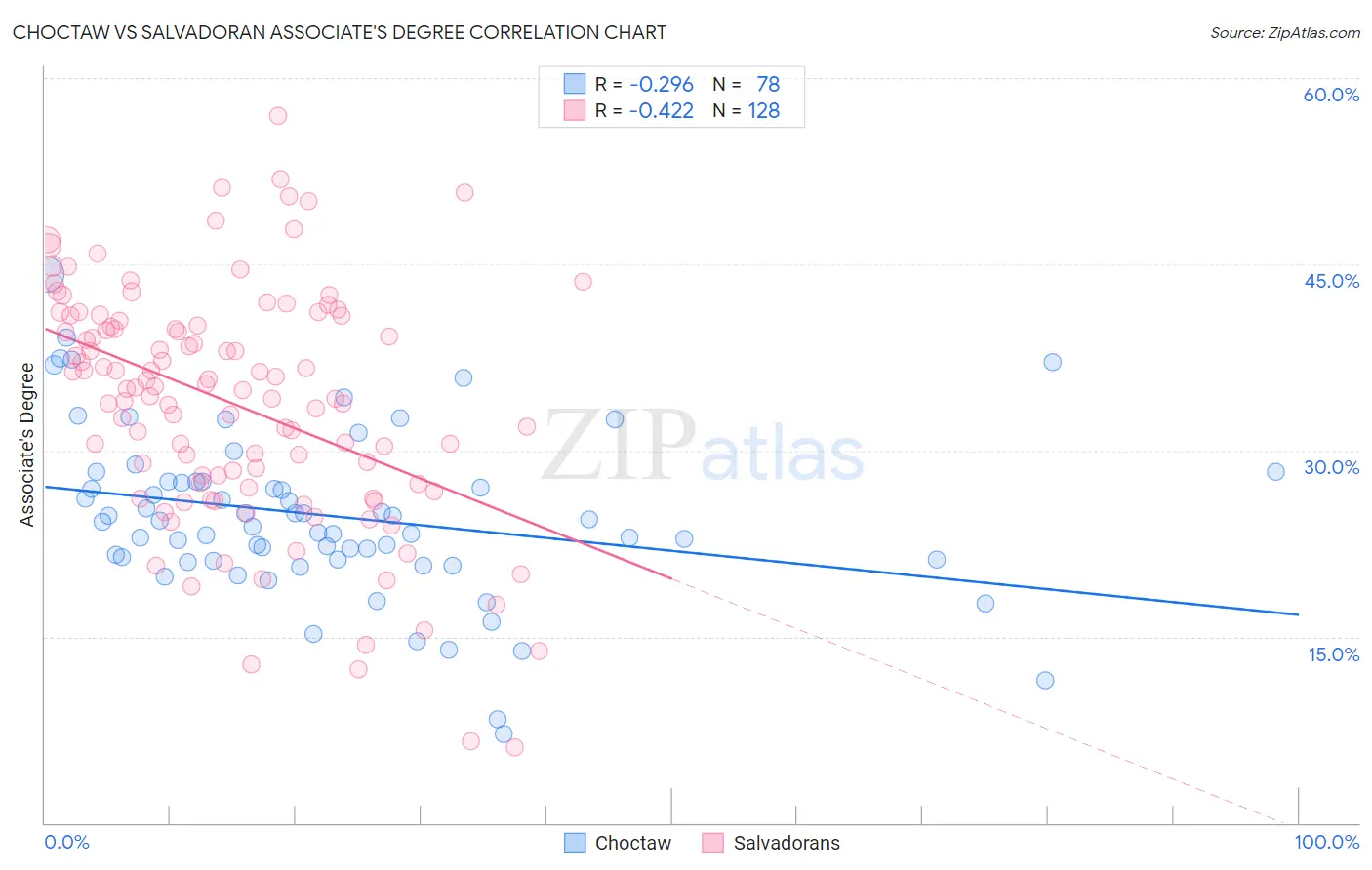 Choctaw vs Salvadoran Associate's Degree
