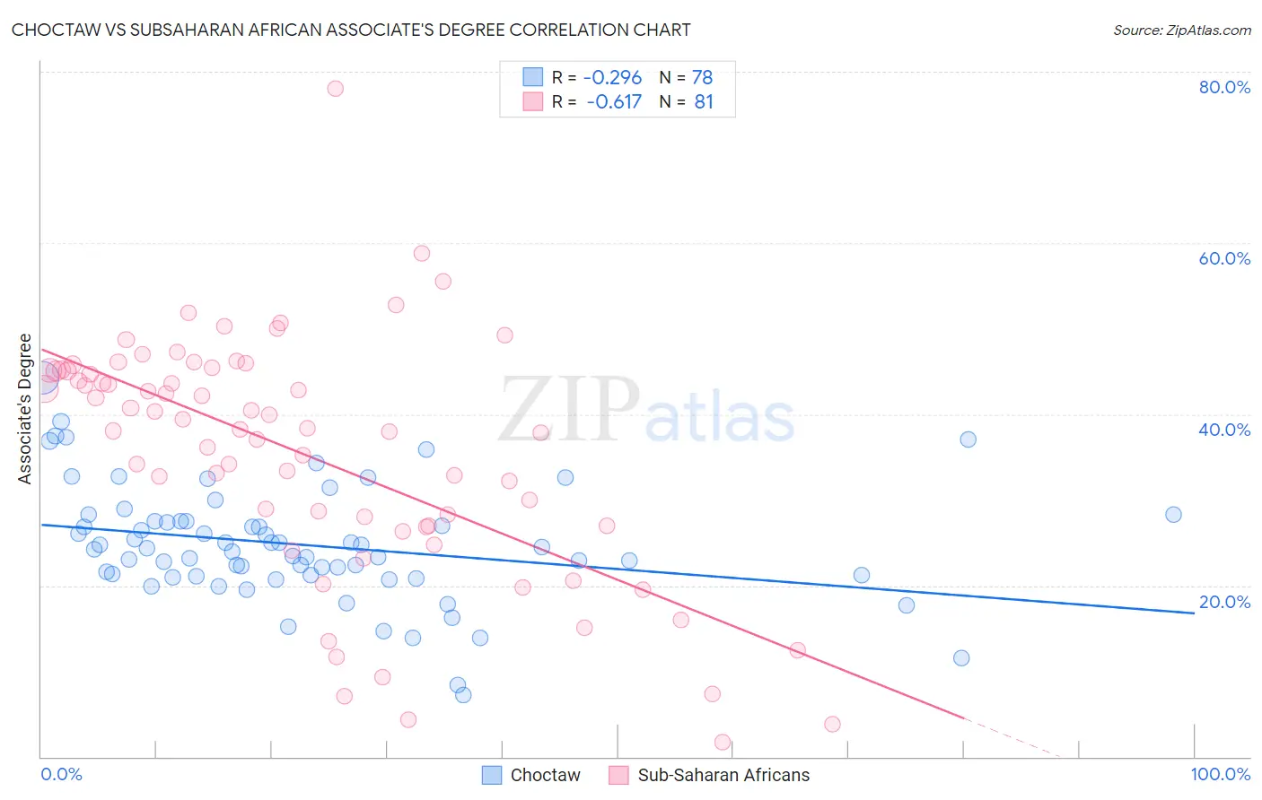 Choctaw vs Subsaharan African Associate's Degree