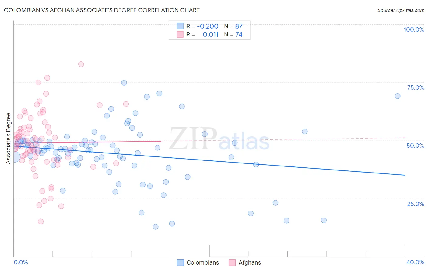 Colombian vs Afghan Associate's Degree
