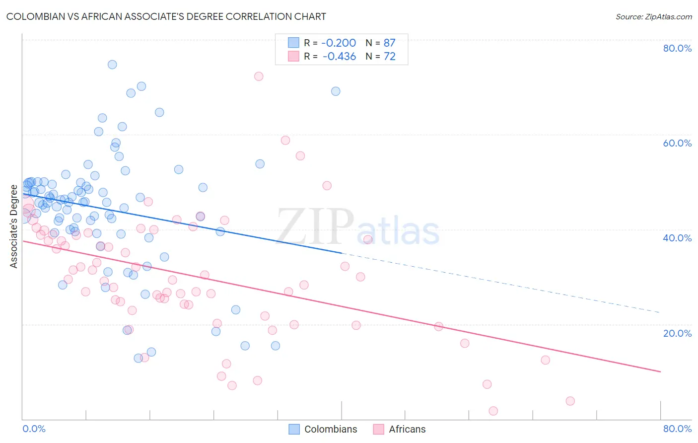Colombian vs African Associate's Degree