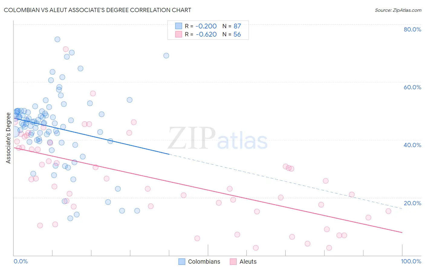 Colombian vs Aleut Associate's Degree