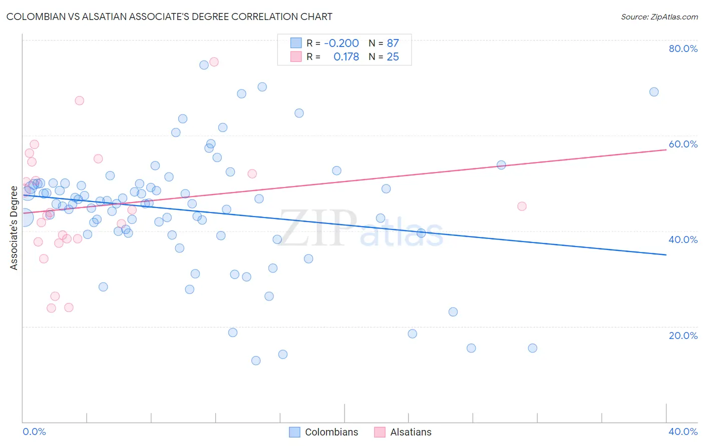 Colombian vs Alsatian Associate's Degree