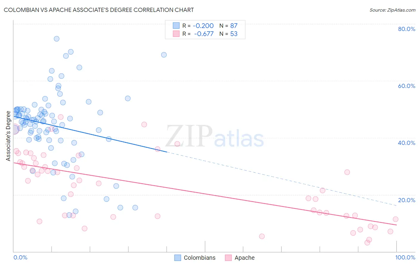 Colombian vs Apache Associate's Degree