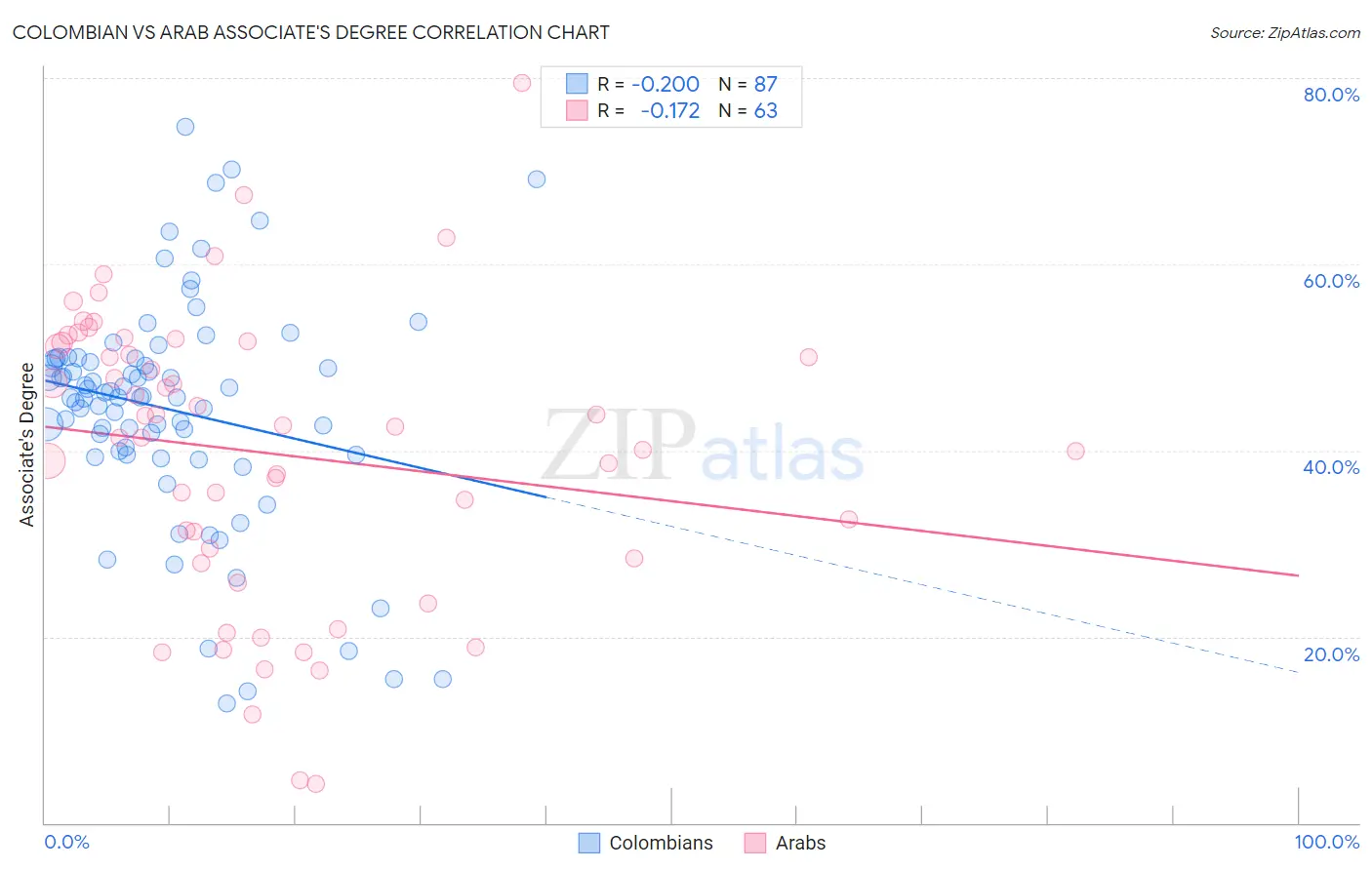 Colombian vs Arab Associate's Degree