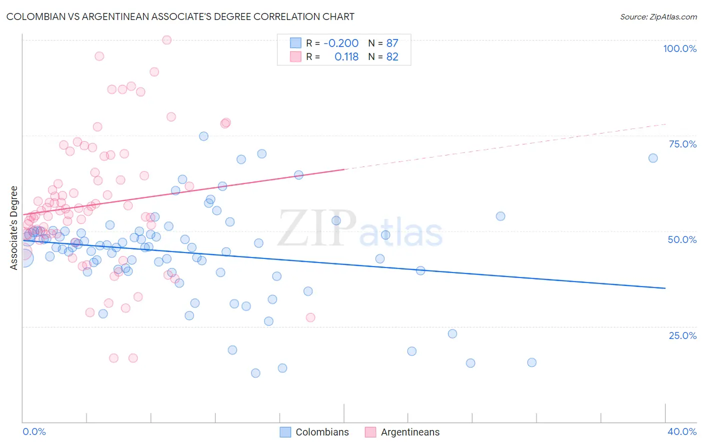 Colombian vs Argentinean Associate's Degree