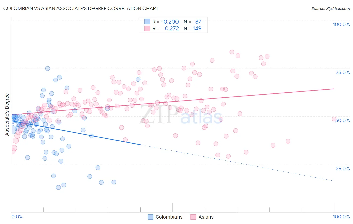 Colombian vs Asian Associate's Degree