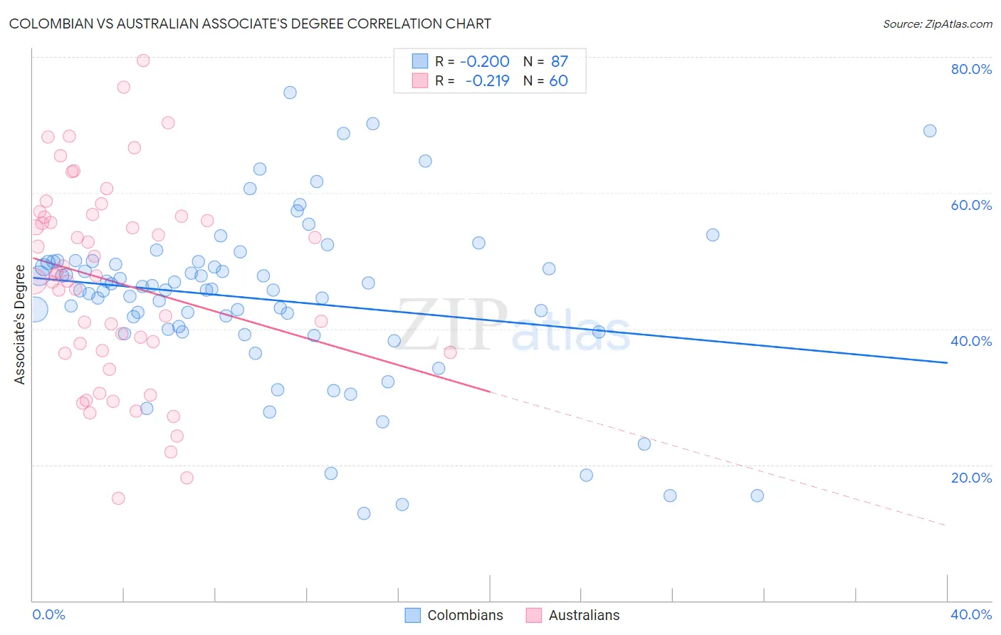 Colombian vs Australian Associate's Degree