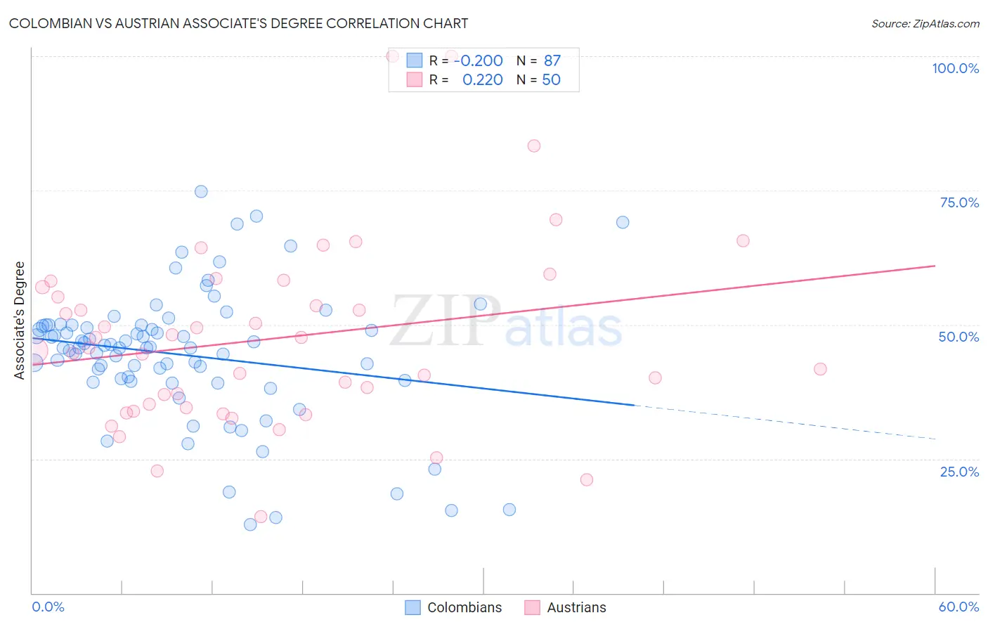Colombian vs Austrian Associate's Degree