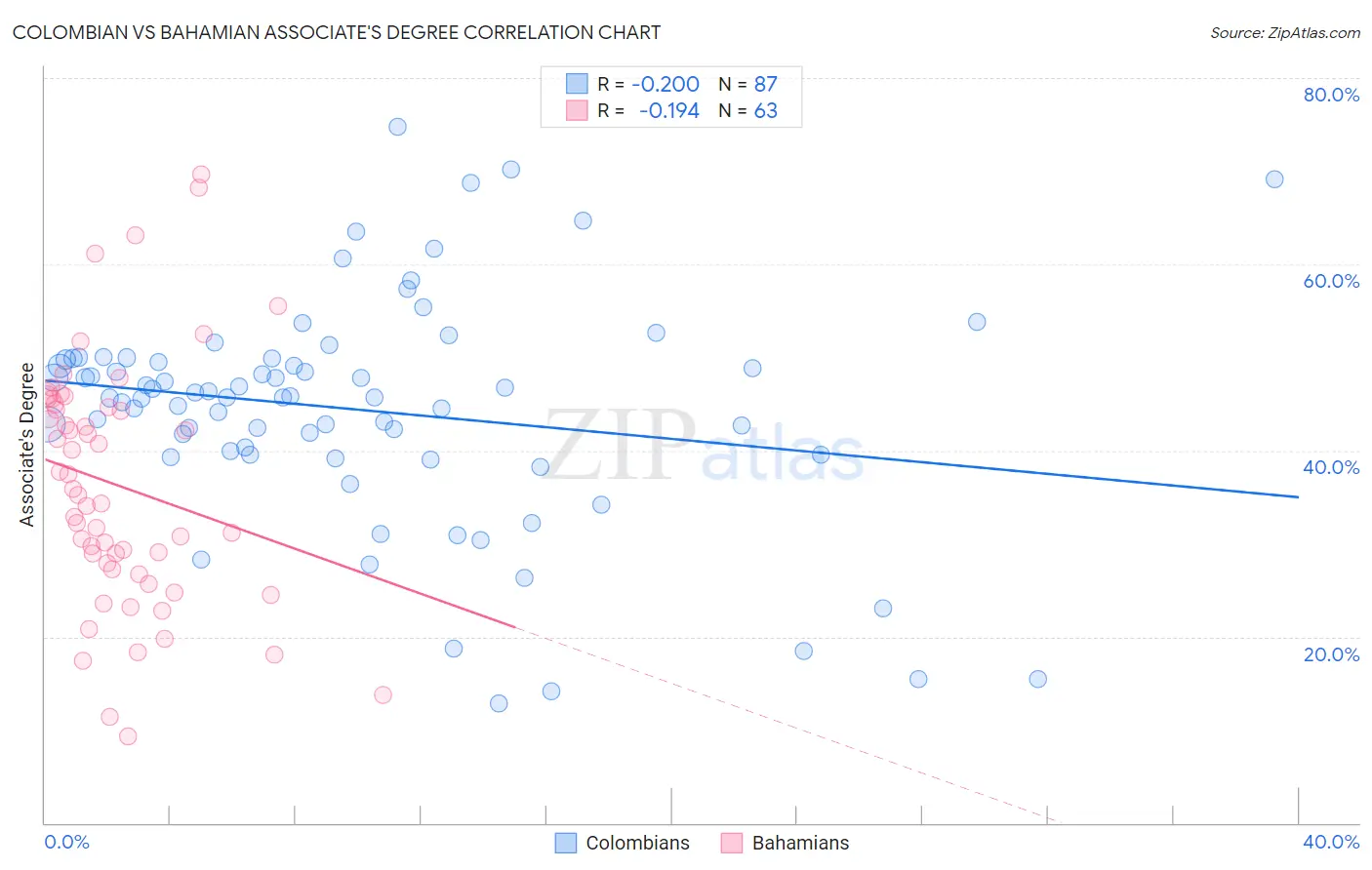 Colombian vs Bahamian Associate's Degree