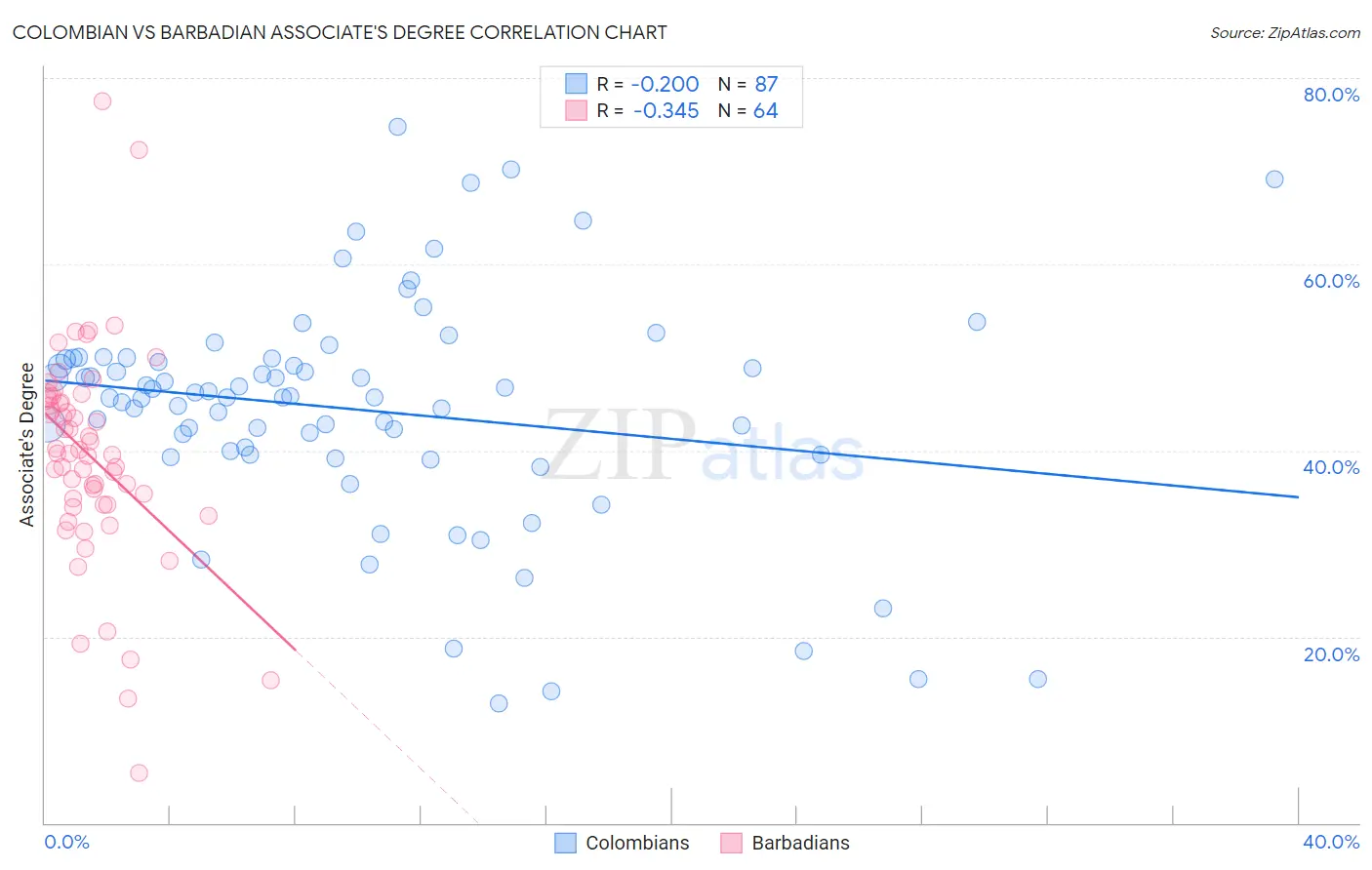 Colombian vs Barbadian Associate's Degree