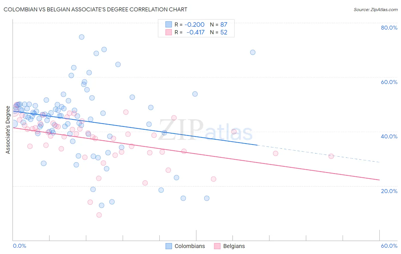 Colombian vs Belgian Associate's Degree