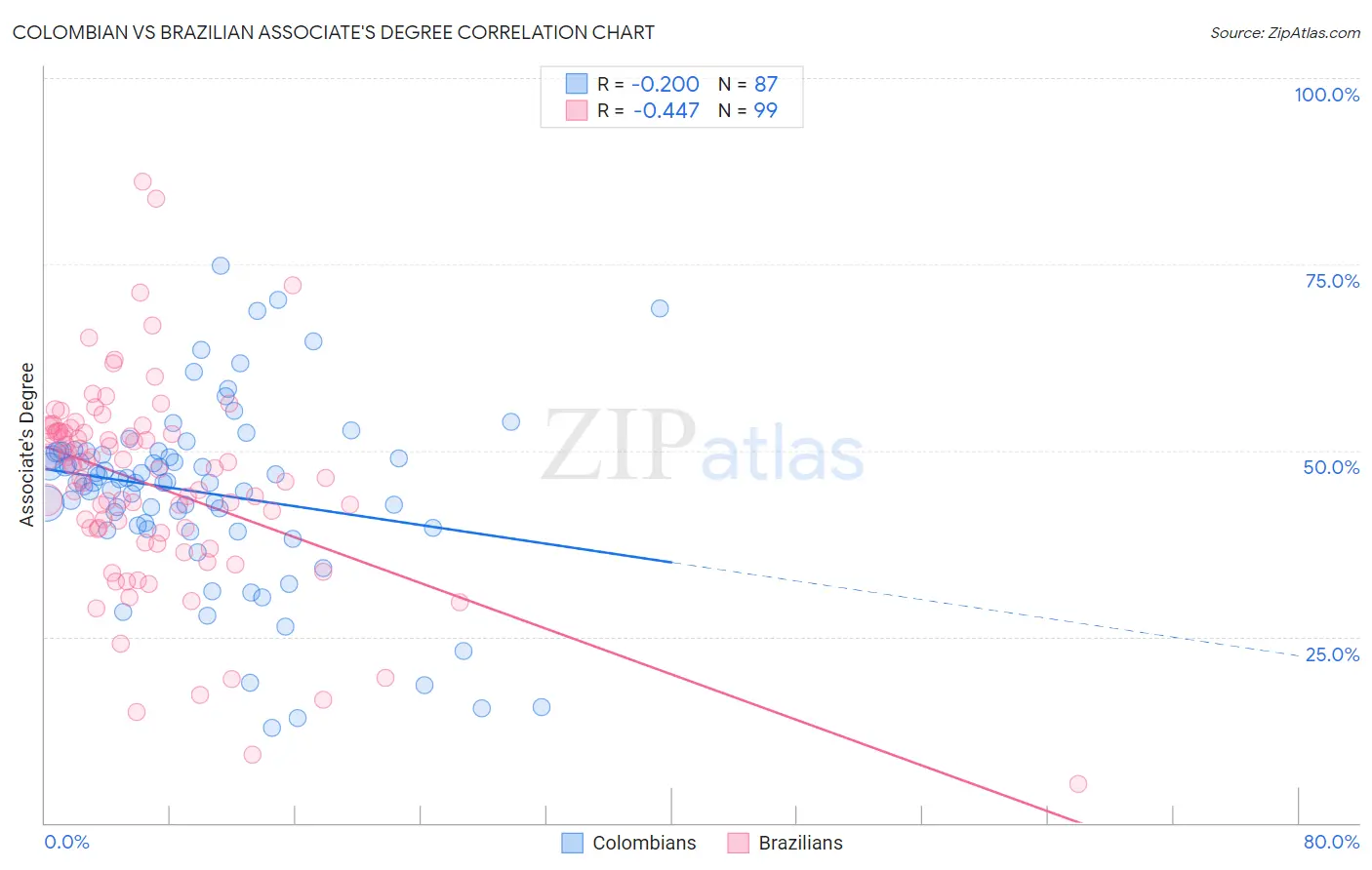 Colombian vs Brazilian Associate's Degree