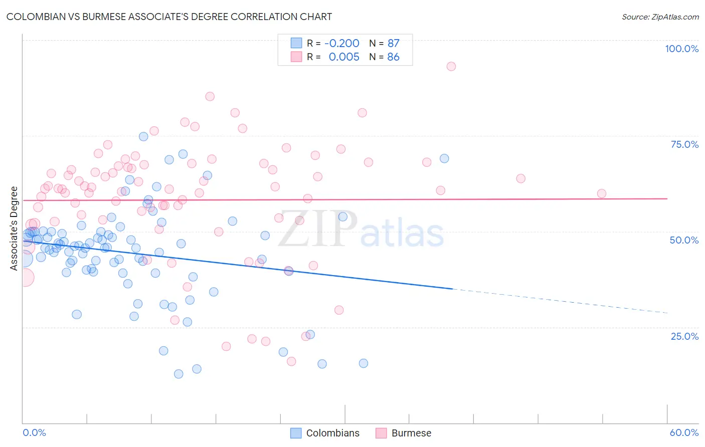 Colombian vs Burmese Associate's Degree