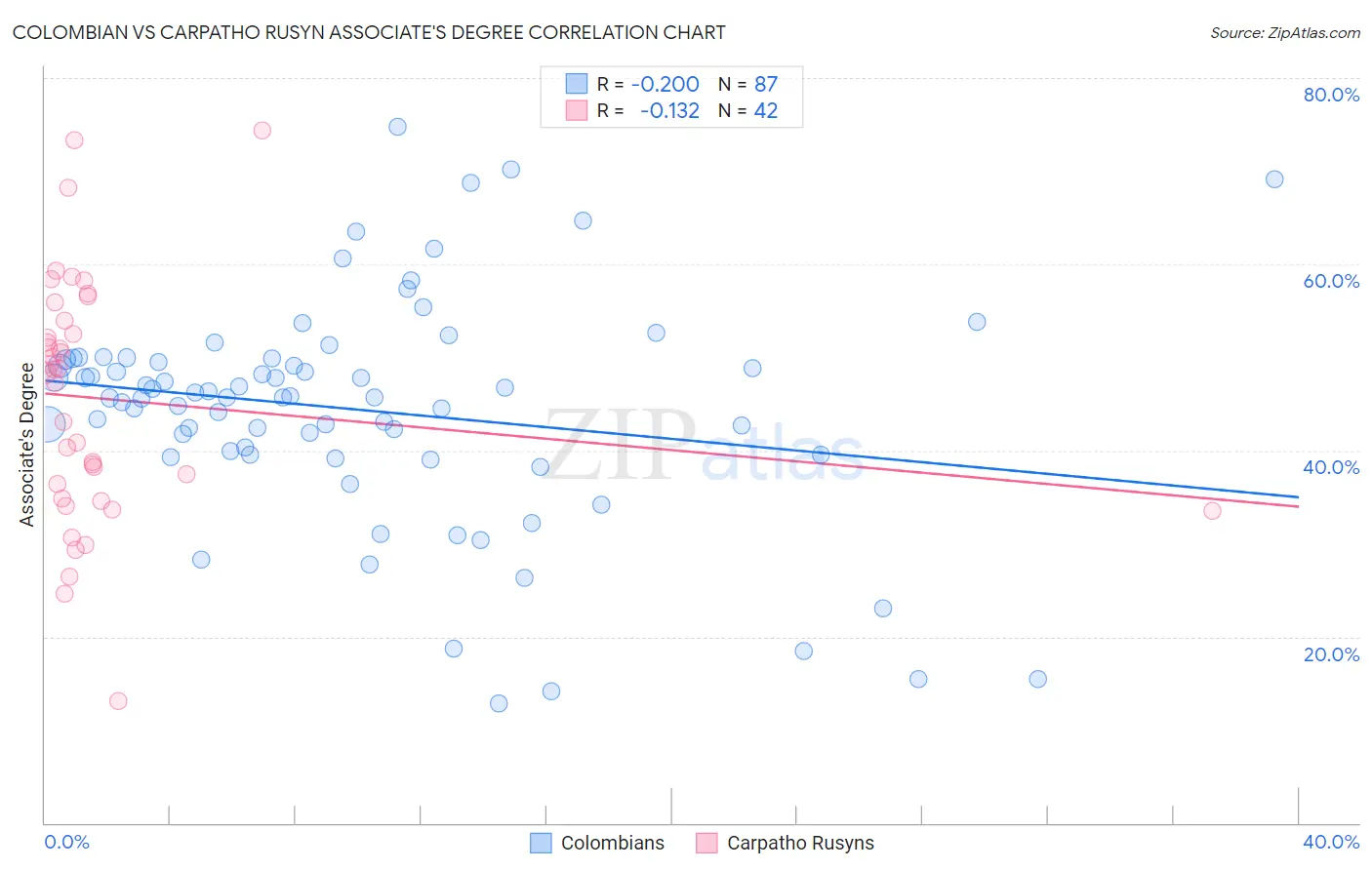 Colombian vs Carpatho Rusyn Associate's Degree