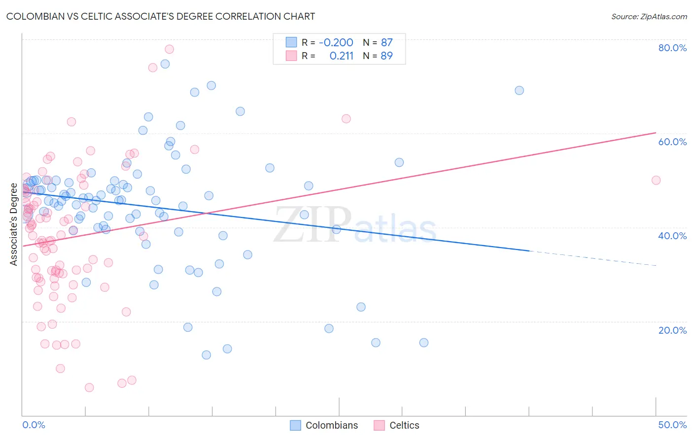 Colombian vs Celtic Associate's Degree