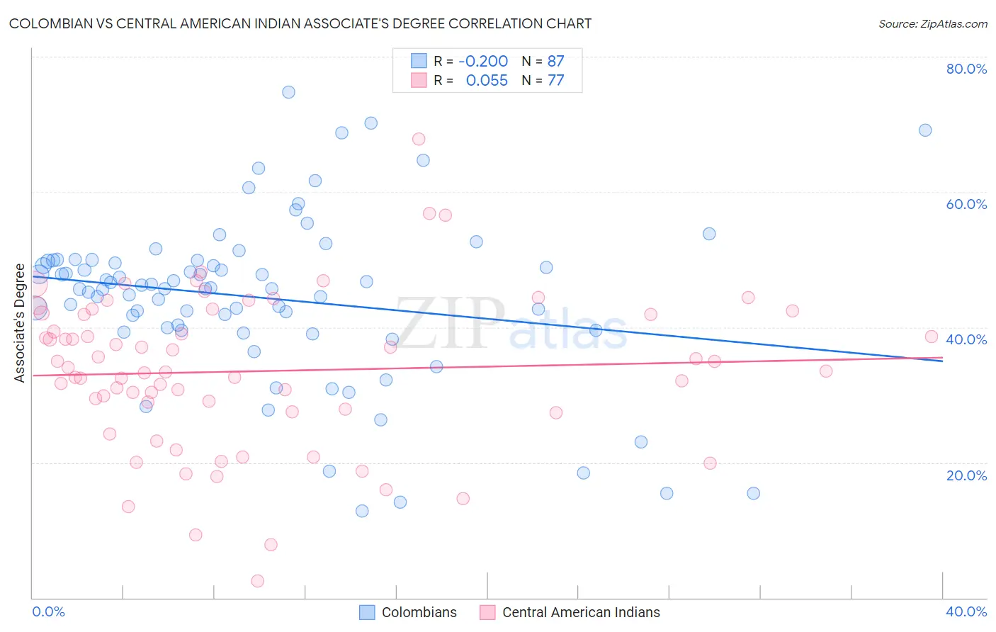 Colombian vs Central American Indian Associate's Degree