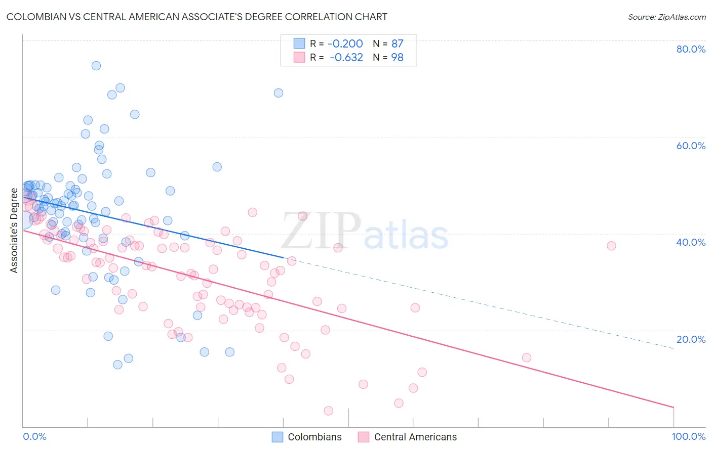 Colombian vs Central American Associate's Degree