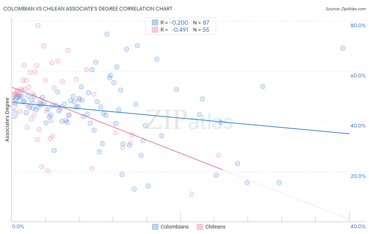 Colombian vs Chilean Associate's Degree