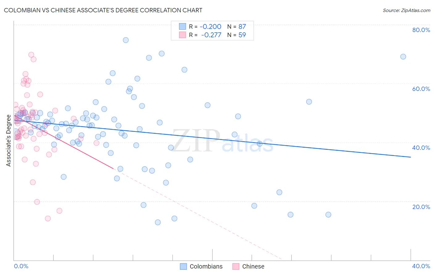 Colombian vs Chinese Associate's Degree