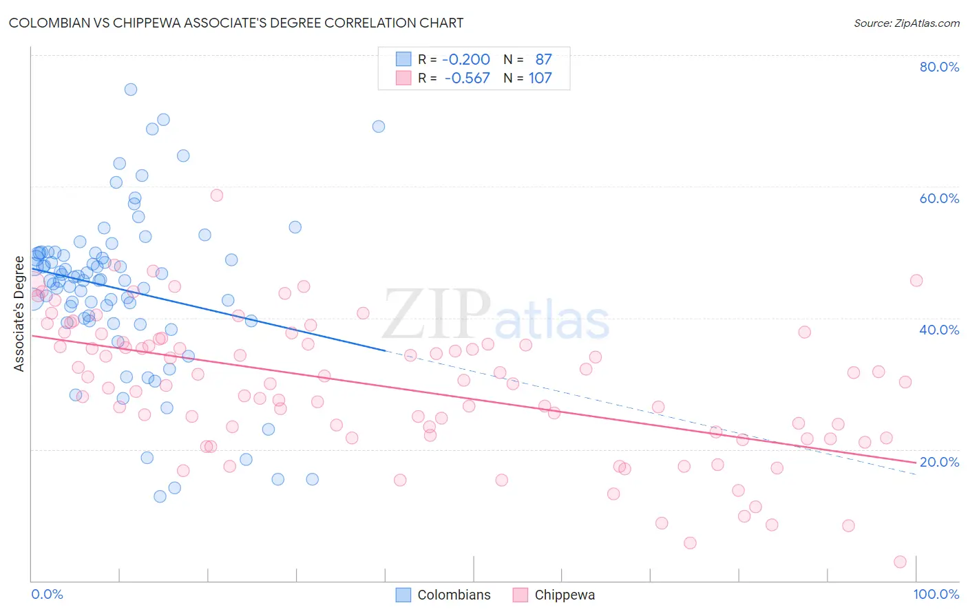 Colombian vs Chippewa Associate's Degree