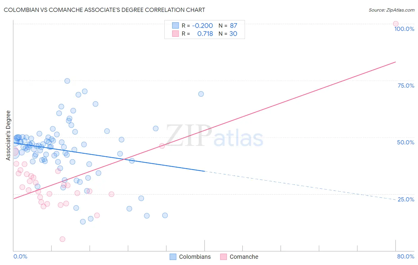 Colombian vs Comanche Associate's Degree