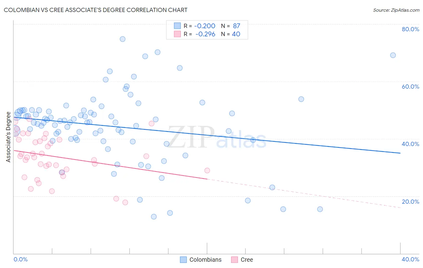 Colombian vs Cree Associate's Degree