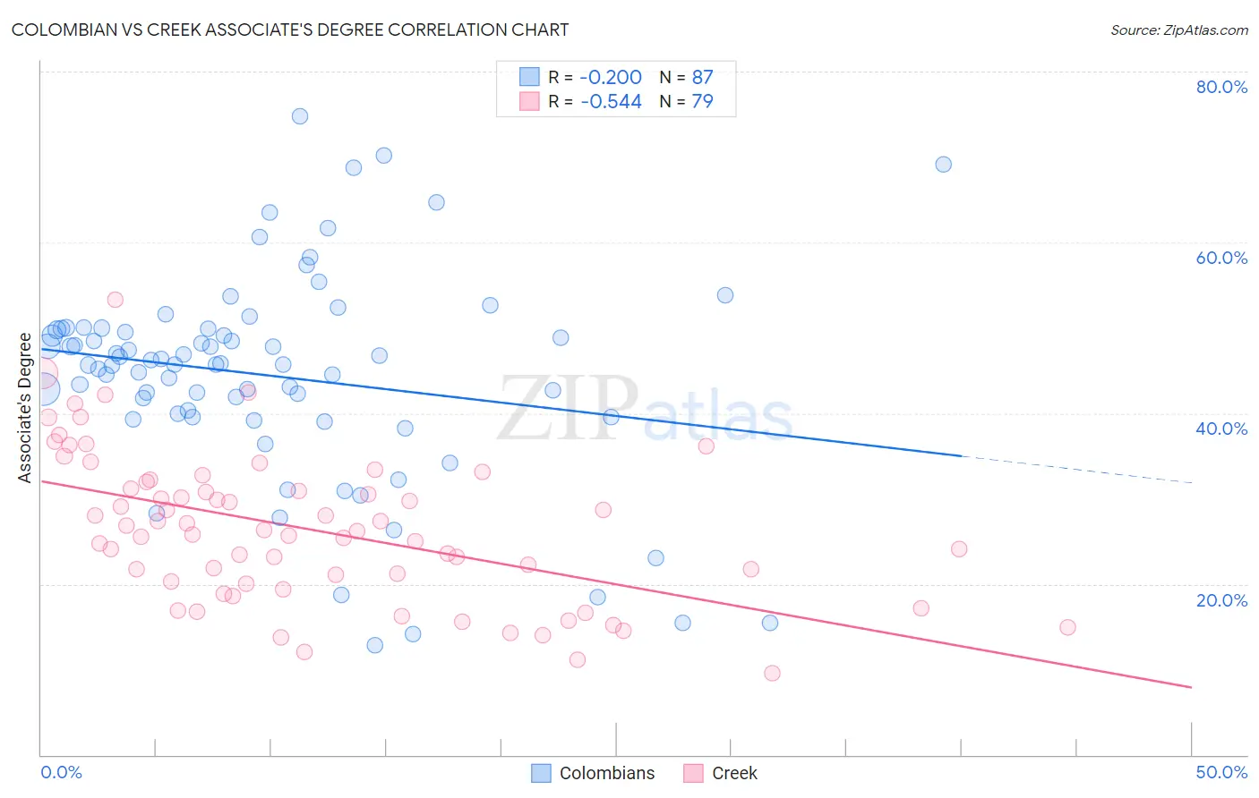 Colombian vs Creek Associate's Degree