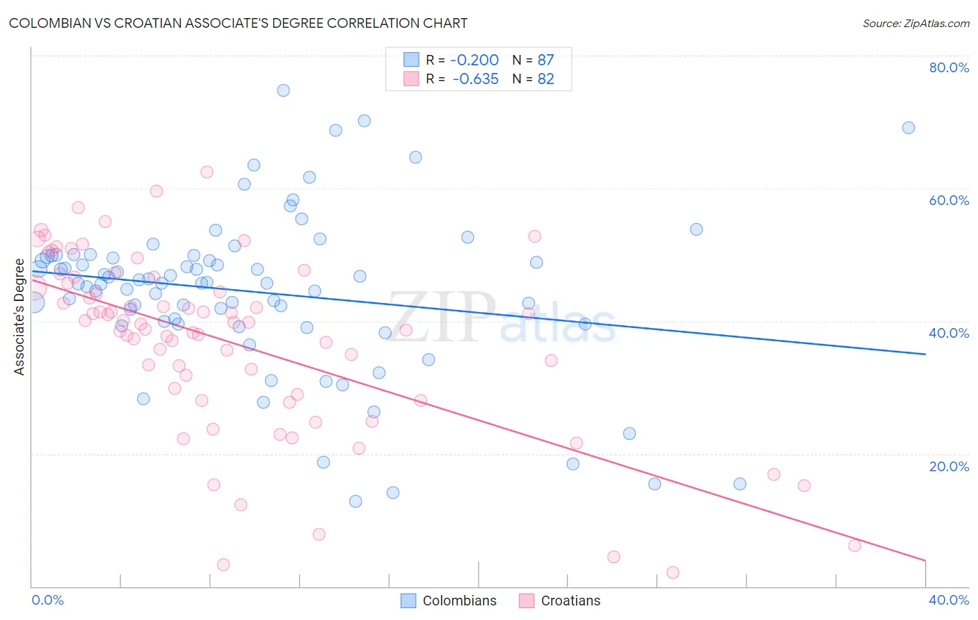 Colombian vs Croatian Associate's Degree