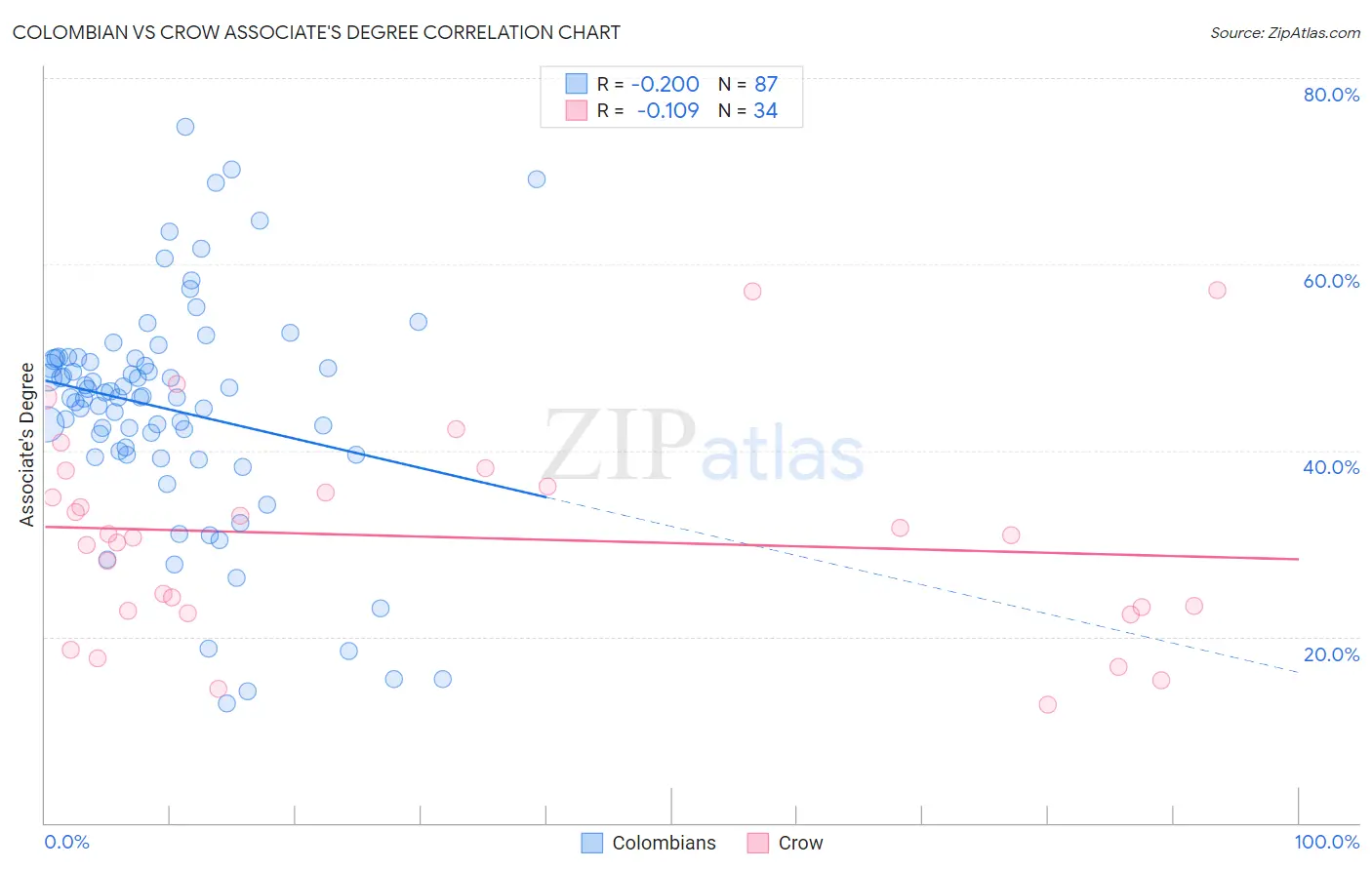 Colombian vs Crow Associate's Degree