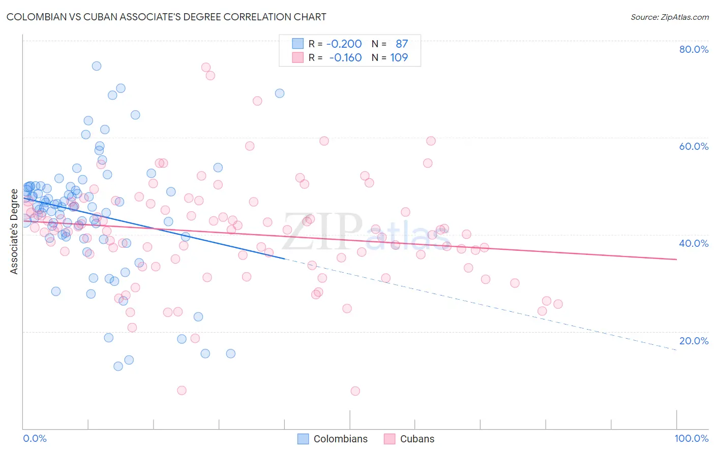 Colombian vs Cuban Associate's Degree