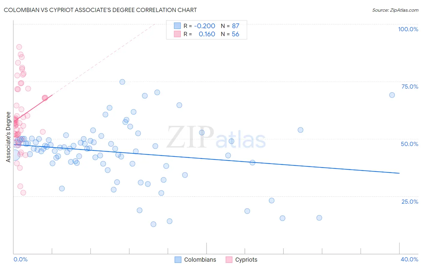 Colombian vs Cypriot Associate's Degree