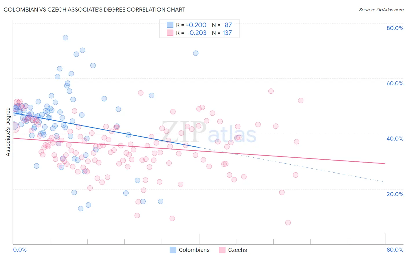 Colombian vs Czech Associate's Degree