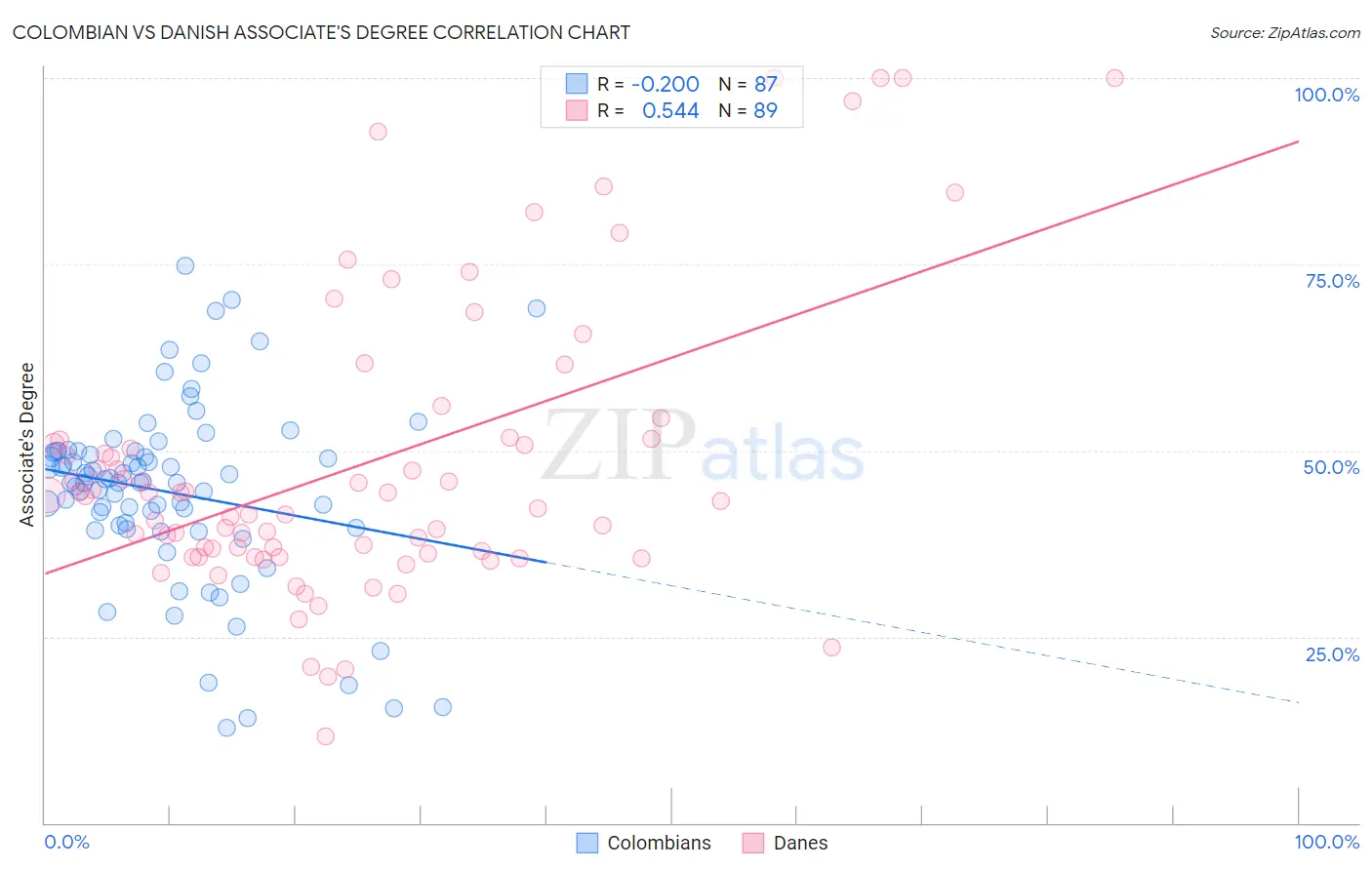 Colombian vs Danish Associate's Degree