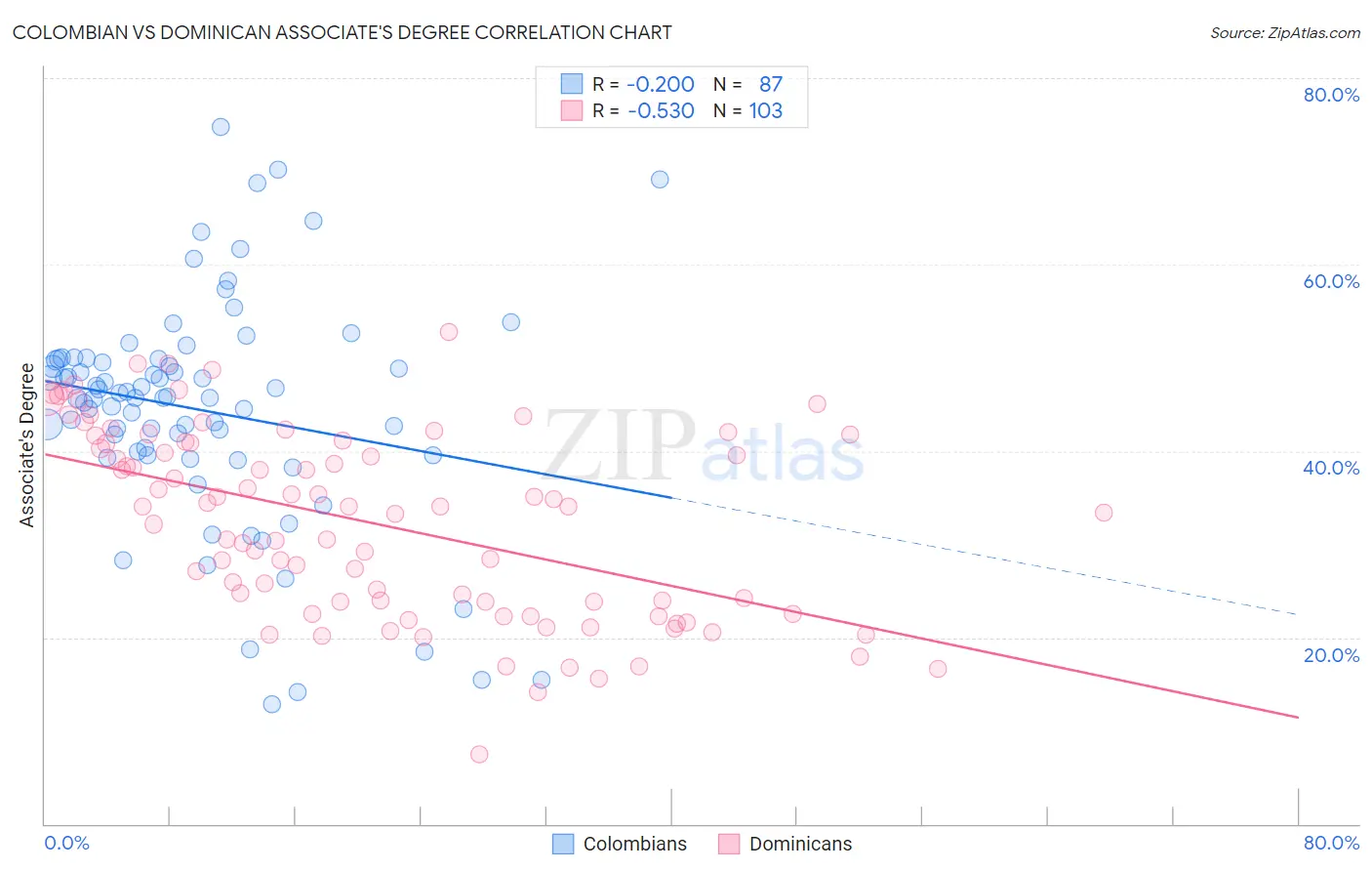 Colombian vs Dominican Associate's Degree