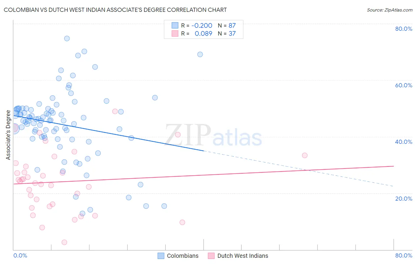 Colombian vs Dutch West Indian Associate's Degree