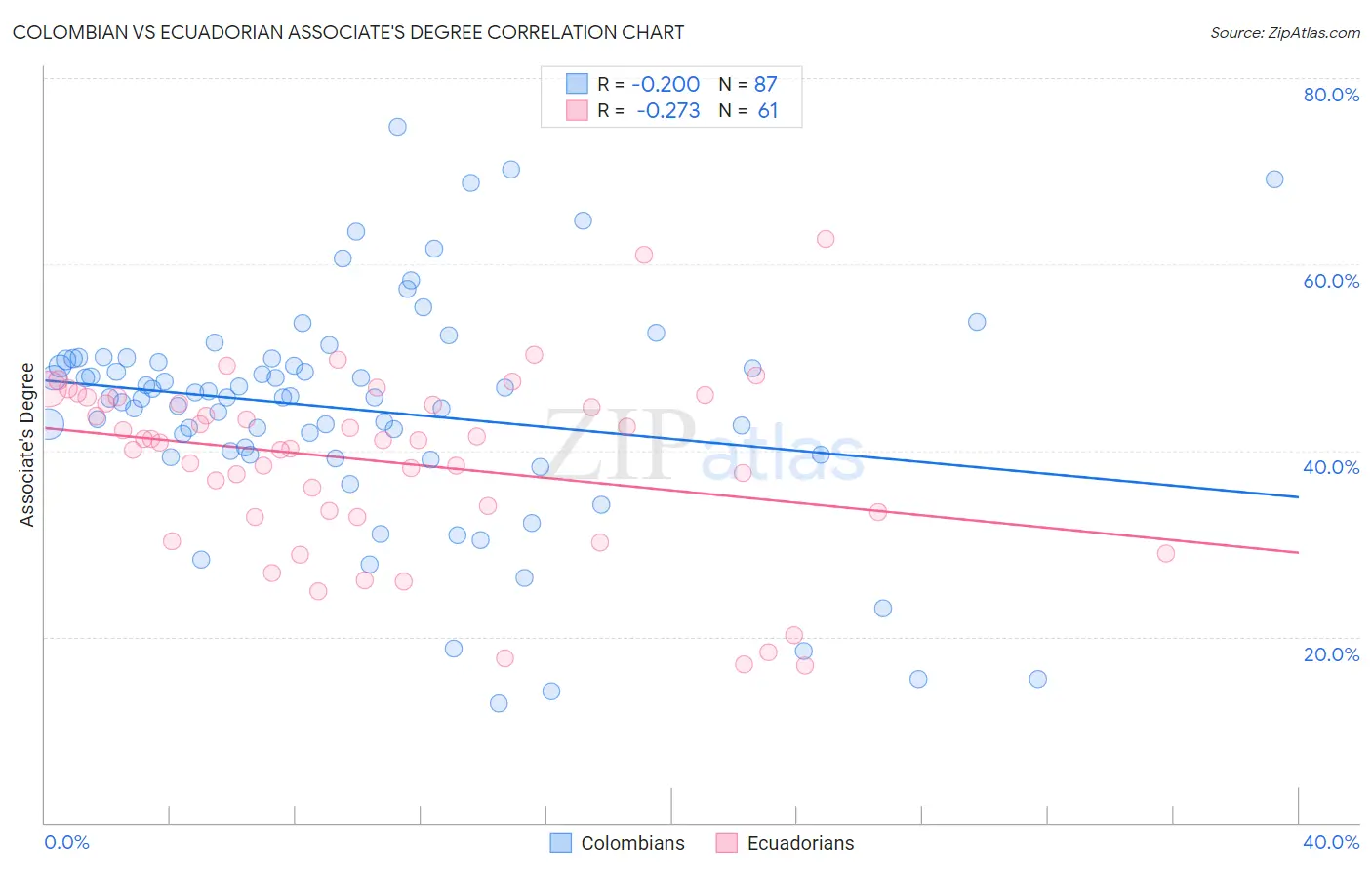 Colombian vs Ecuadorian Associate's Degree