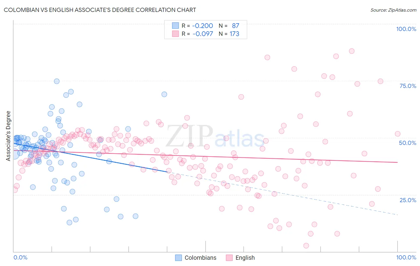 Colombian vs English Associate's Degree