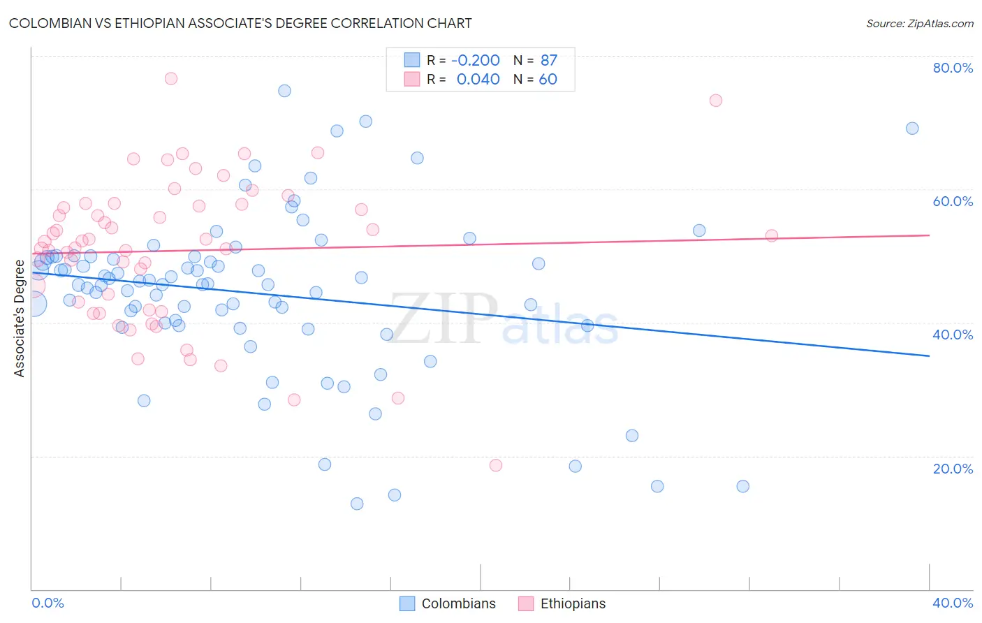 Colombian vs Ethiopian Associate's Degree