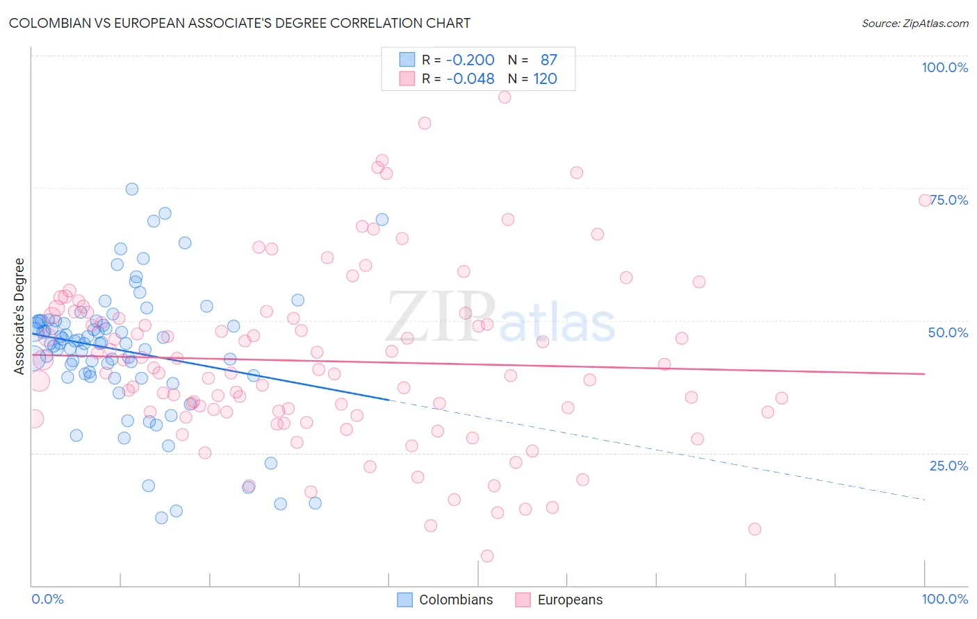 Colombian vs European Associate's Degree