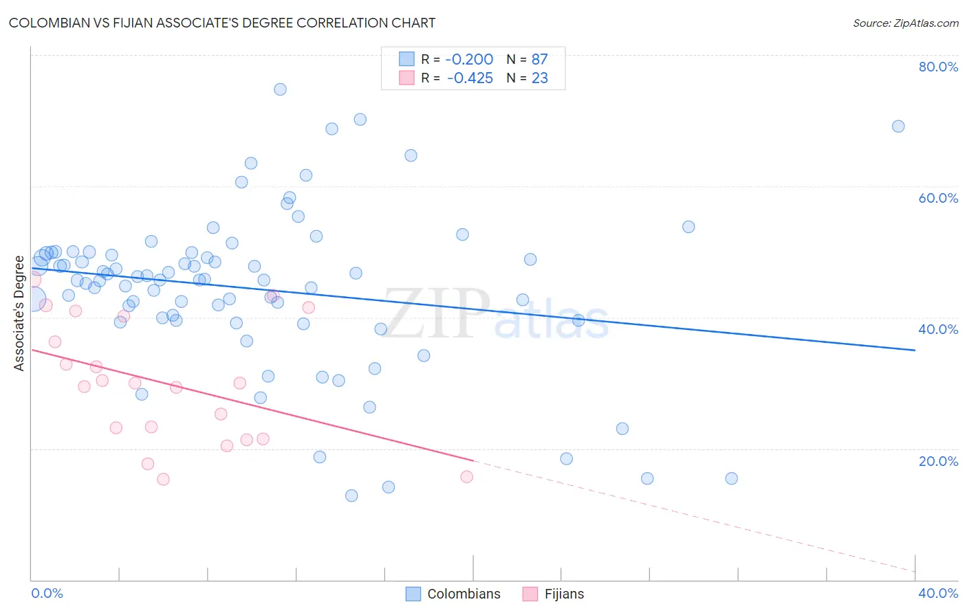 Colombian vs Fijian Associate's Degree