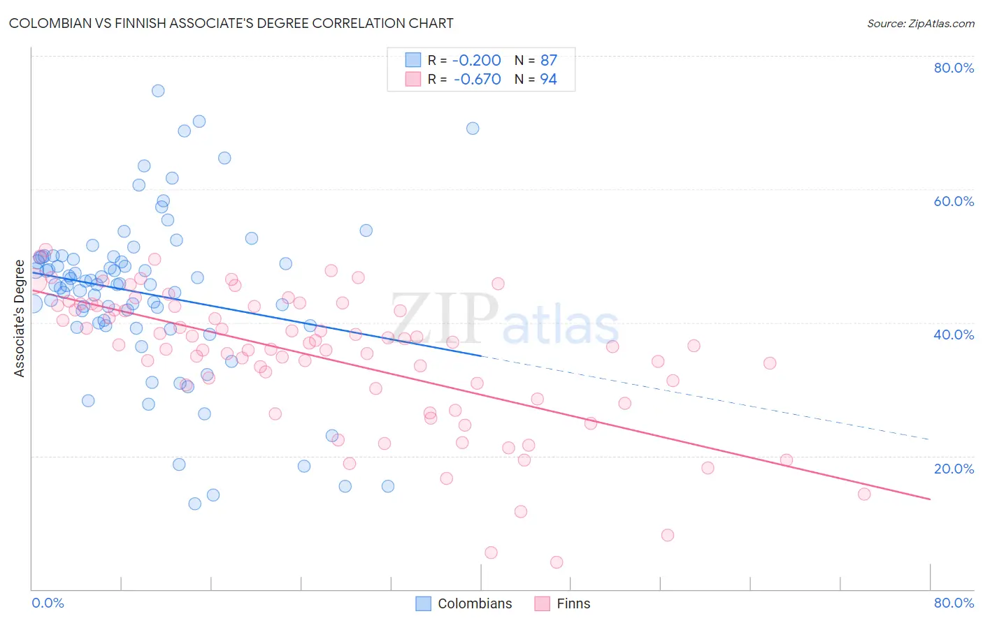 Colombian vs Finnish Associate's Degree