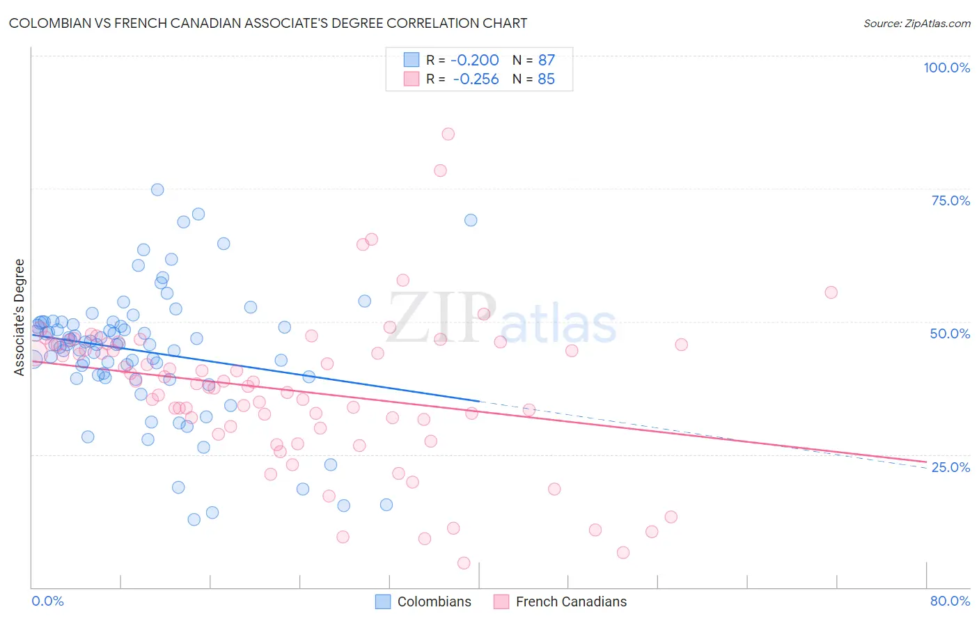 Colombian vs French Canadian Associate's Degree