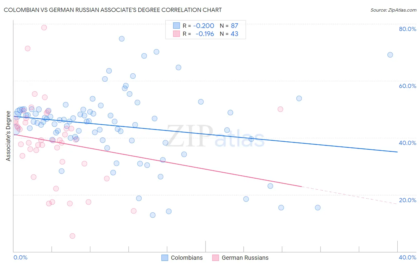 Colombian vs German Russian Associate's Degree