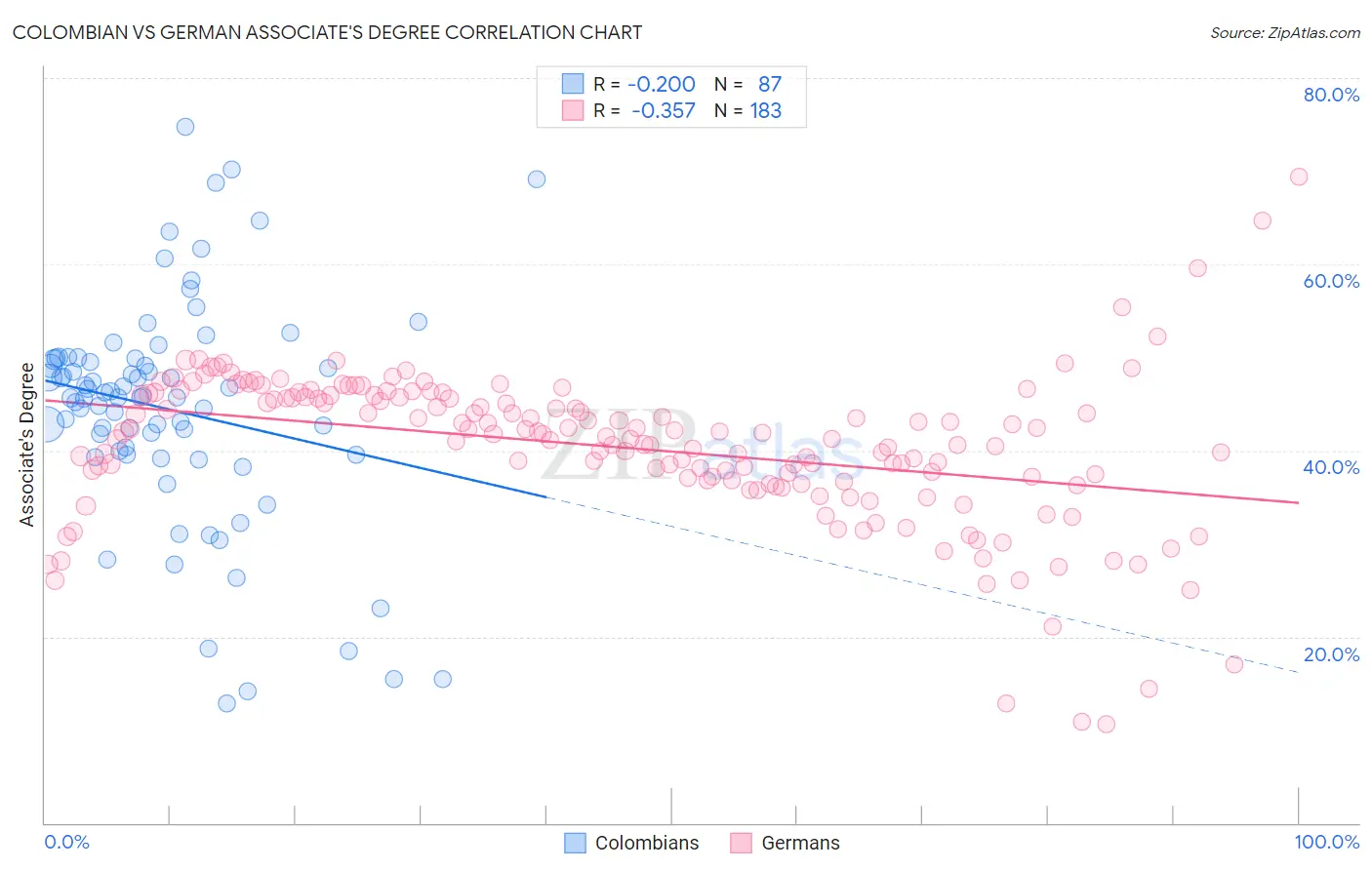 Colombian vs German Associate's Degree