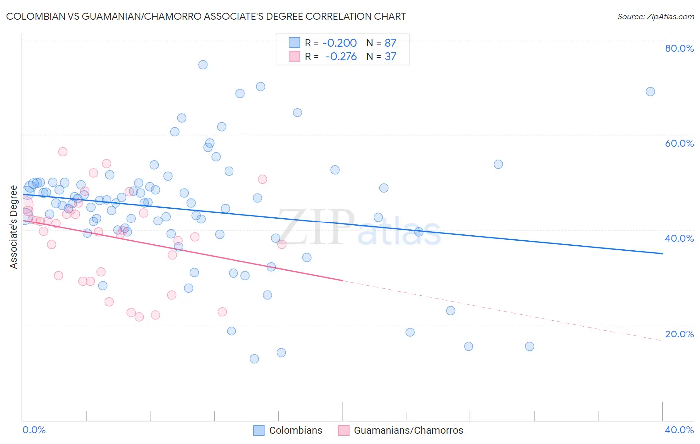 Colombian vs Guamanian/Chamorro Associate's Degree