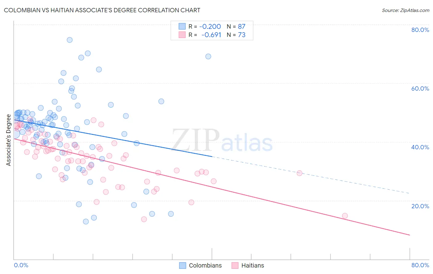 Colombian vs Haitian Associate's Degree